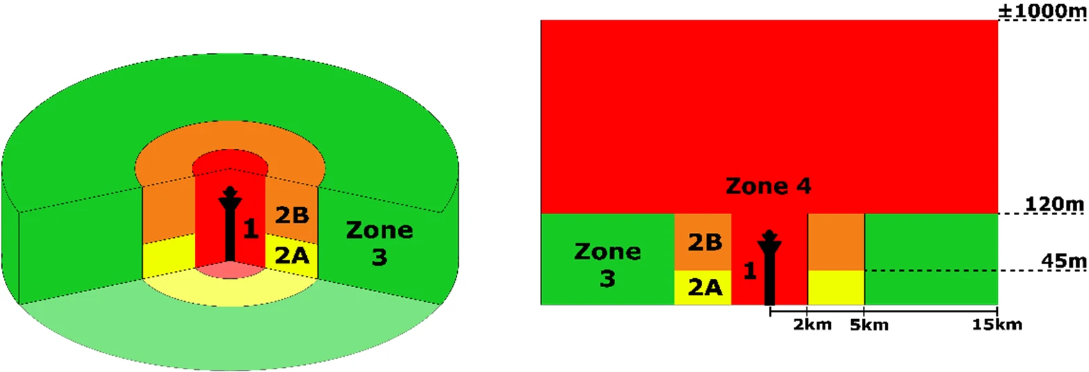 Dwarsdoorsnede van een civiele CTR met zone 1, 2A, 2B, 3 en 4 en de bijbehorende hoogtebanden